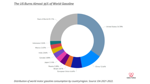 US Gasoline Consumption - Coltura