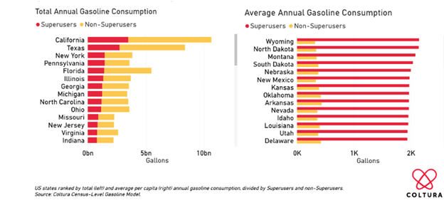 Gasoline Phaseout News - November 2025 4 California Number One in Gasoline Consumption