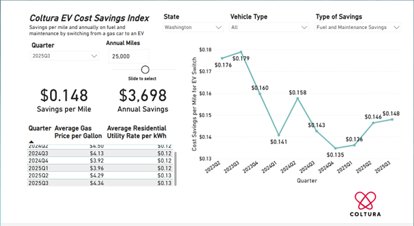 Gasoline Phaseout News - November 2025 3 Washington State Could Save Drivers Thousands Every Year—If it Targets the Right People