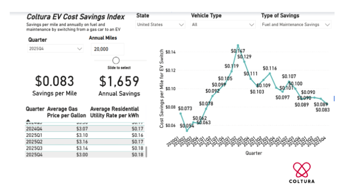 Gasoline Phaseout News - January 2026 3 Colturas EV Cost Savings Index Shows Savings on Fuel and Maintenance in Every State