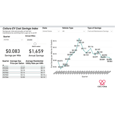 EVs Deliver Cost Savings in Q4 2025, Averaging 8.3 Cents/Mile 2 EV Cost Savings Graphic Q4 2025