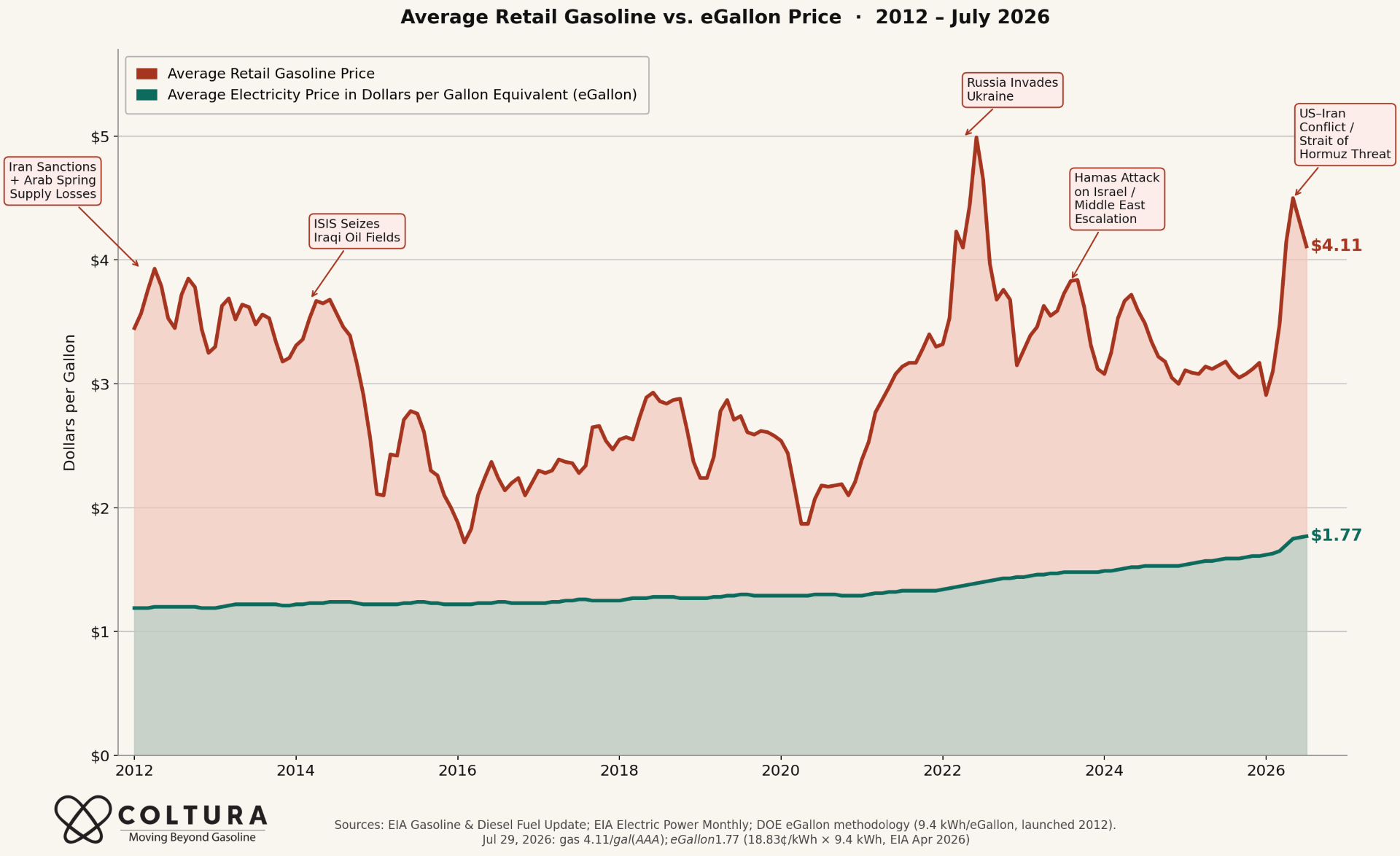 This Coltura chart compares monthly average U.S. retail gasoline prices with a residential electricity eGallon estimate.